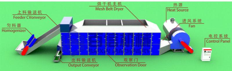 當(dāng)歸烘干機(jī)原理